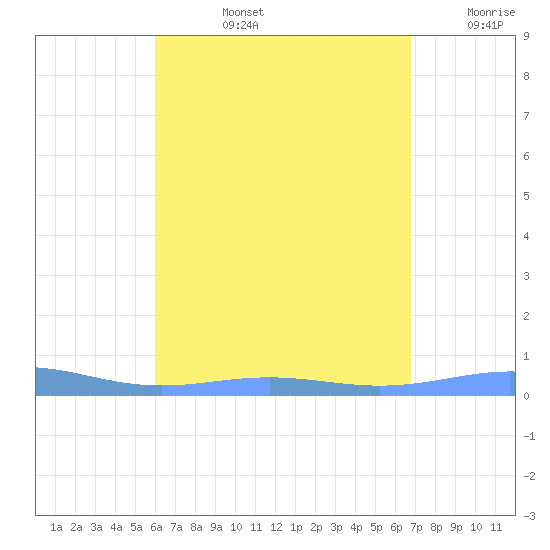 Benner Bay tide chart for Monday, August 15, 2022