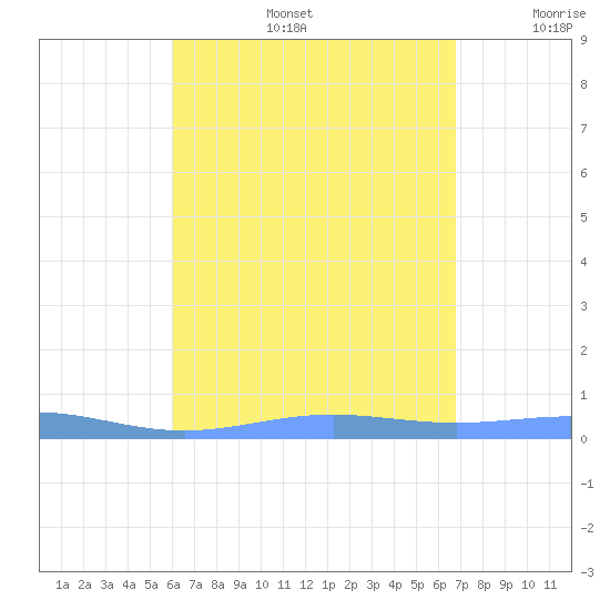 Benner Bay tide chart for Tuesday, August 16, 2022