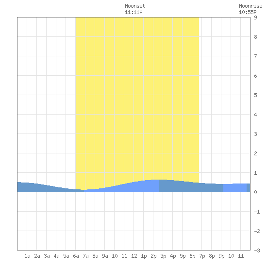 Benner Bay tide chart for Wednesday, August 17, 2022