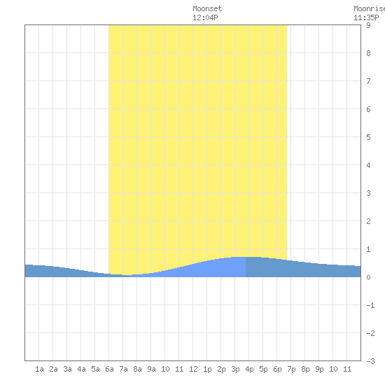 Benner Bay tide chart for Thursday, August 18, 2022