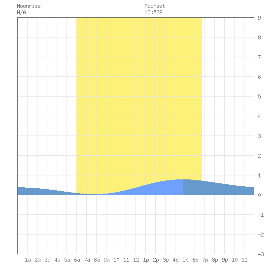 Benner Bay tide chart for Friday, August 19, 2022