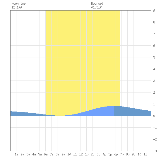 Benner Bay tide chart for Saturday, August 20, 2022