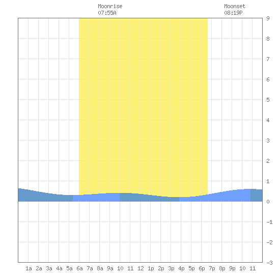 Benner Bay tide chart for Monday, August 29, 2022