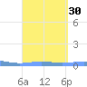 Benner Bay tide chart for Tuesday, August 30, 2022