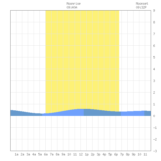 Benner Bay tide chart for Wednesday, August 31, 2022
