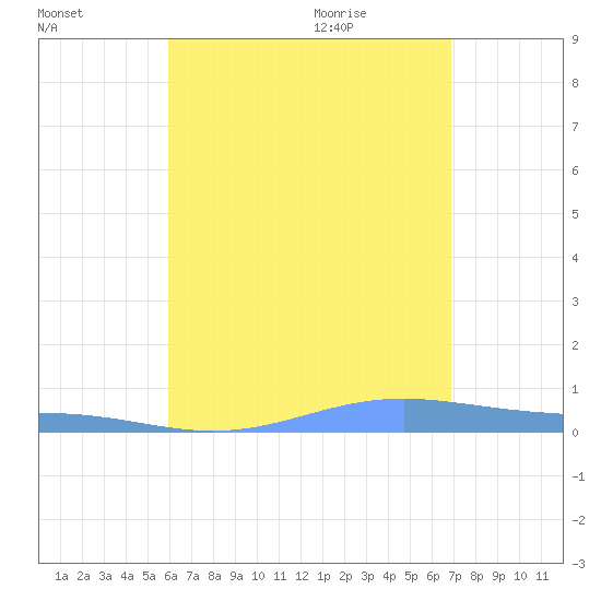 Benner Bay tide chart for Friday, August 5, 2022