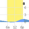 Benner Bay tide chart for Monday, August 8, 2022