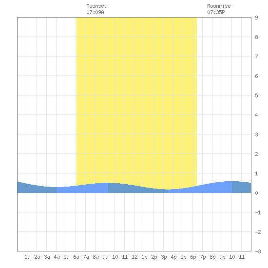 Benner Bay tide chart for Sunday, September 11, 2022