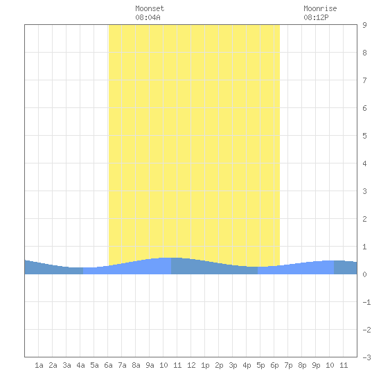 Benner Bay tide chart for Monday, September 12, 2022