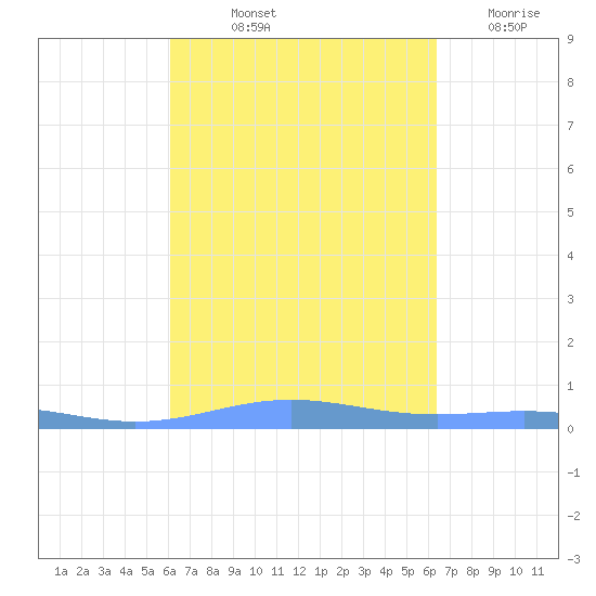 Benner Bay tide chart for Tuesday, September 13, 2022