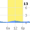 Benner Bay tide chart for Tuesday, September 13, 2022