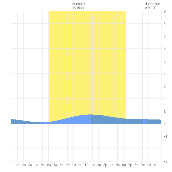Benner Bay tide chart for Wednesday, September 14, 2022