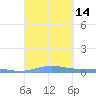 Benner Bay tide chart for Wednesday, September 14, 2022
