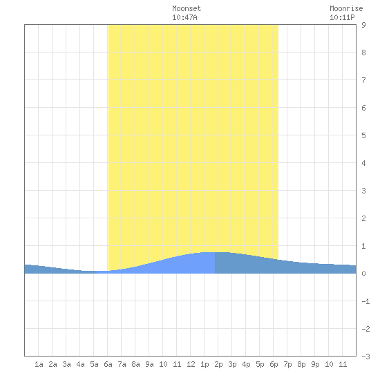 Benner Bay tide chart for Thursday, September 15, 2022