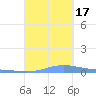 Benner Bay tide chart for Saturday, September 17, 2022