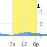 Benner Bay tide chart for Thursday, September 1, 2022