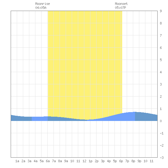 Benner Bay tide chart for Friday, September 23, 2022