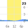 Benner Bay tide chart for Friday, September 23, 2022