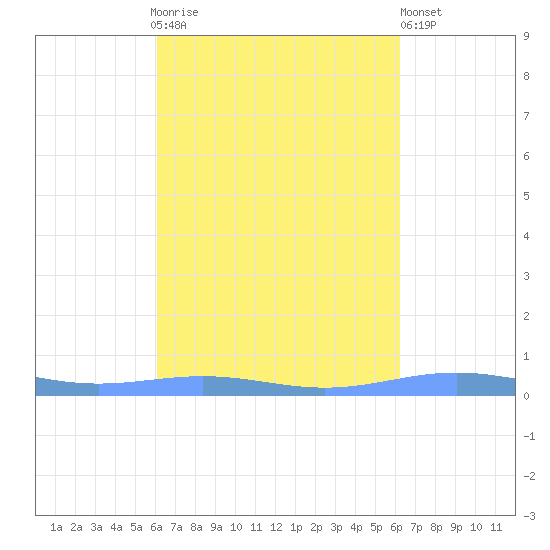 Benner Bay tide chart for Sunday, September 25, 2022