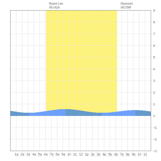 Benner Bay tide chart for Monday, September 26, 2022
