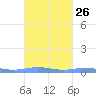 Benner Bay tide chart for Monday, September 26, 2022