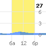 Benner Bay tide chart for Tuesday, September 27, 2022