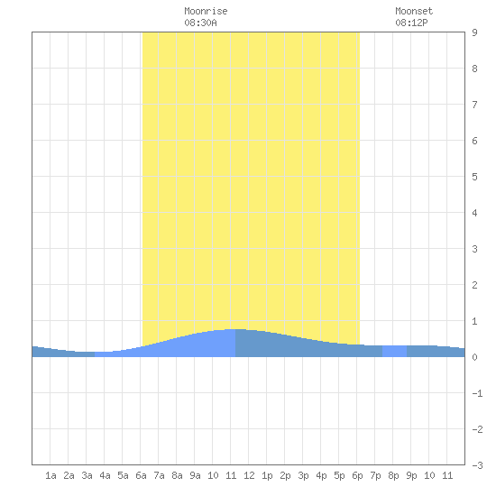 Benner Bay tide chart for Wednesday, September 28, 2022