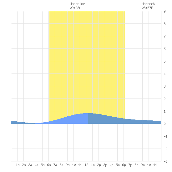 Benner Bay tide chart for Thursday, September 29, 2022