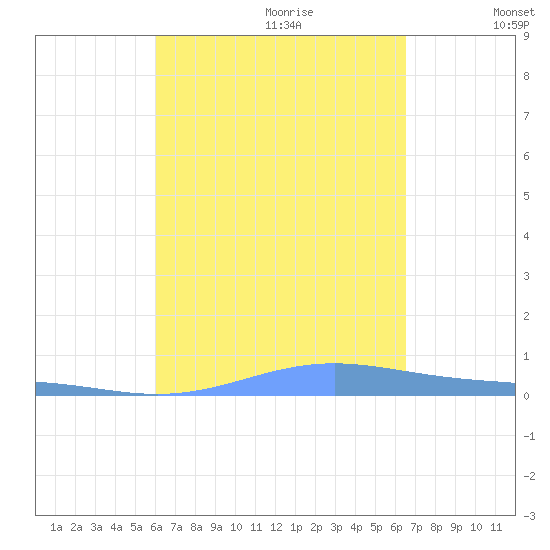Benner Bay tide chart for Friday, September 2, 2022