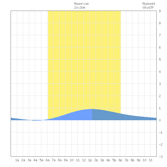 Benner Bay tide chart for Friday, September 30, 2022