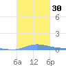 Benner Bay tide chart for Friday, September 30, 2022