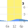 Benner Bay tide chart for Saturday, September 3, 2022