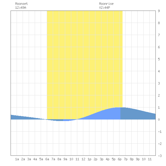 Benner Bay tide chart for Monday, September 5, 2022
