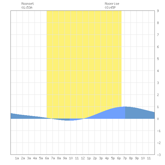 Benner Bay tide chart for Tuesday, September 6, 2022