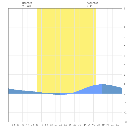 Benner Bay tide chart for Wednesday, September 7, 2022
