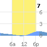 Benner Bay tide chart for Wednesday, September 7, 2022