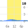 Benner Bay tide chart for Monday, October 10, 2022
