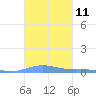 Benner Bay tide chart for Tuesday, October 11, 2022