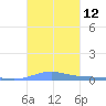 Benner Bay tide chart for Wednesday, October 12, 2022