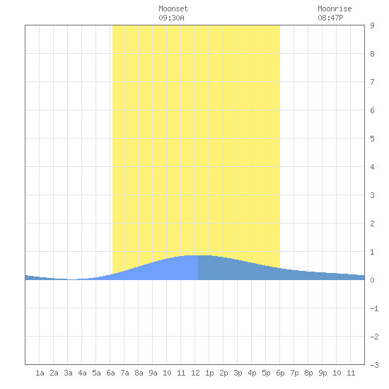 Benner Bay tide chart for Thursday, October 13, 2022
