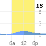 Benner Bay tide chart for Thursday, October 13, 2022