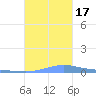 Benner Bay tide chart for Monday, October 17, 2022