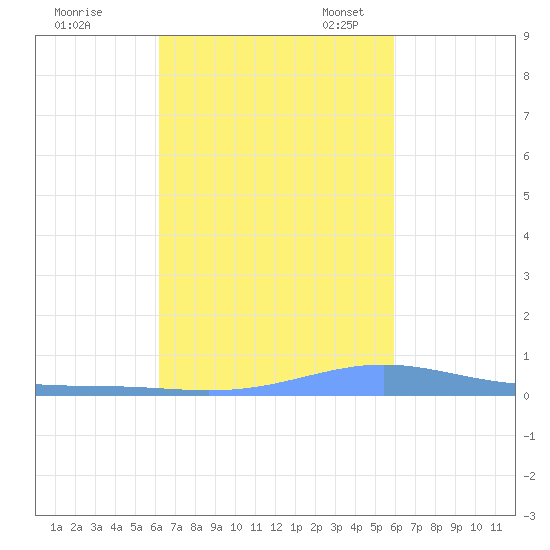 Benner Bay tide chart for Wednesday, October 19, 2022