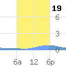 Benner Bay tide chart for Wednesday, October 19, 2022