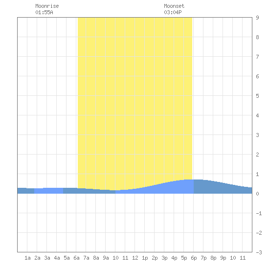 Benner Bay tide chart for Thursday, October 20, 2022