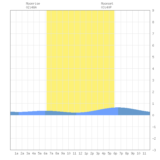 Benner Bay tide chart for Friday, October 21, 2022