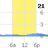 Benner Bay tide chart for Friday, October 21, 2022