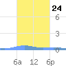 Benner Bay tide chart for Monday, October 24, 2022