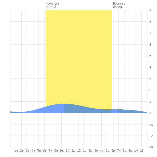 Benner Bay tide chart for Tuesday, October 25, 2022