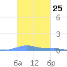 Benner Bay tide chart for Tuesday, October 25, 2022